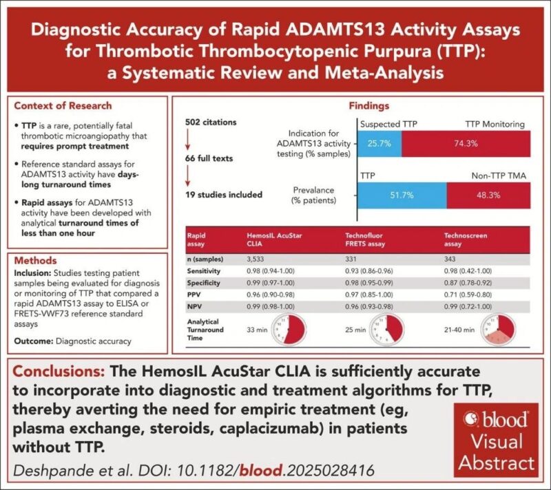 Rapid ADAMTS13 Assays: A Key Milestone in the 100 Years of Innvoation in TTP Diagnosis - Silvio Castagni