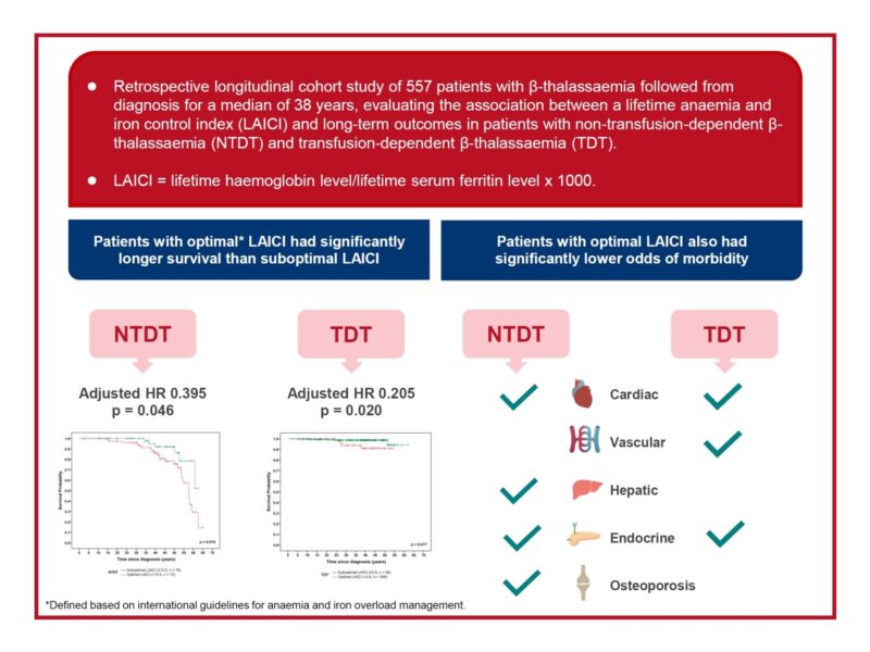 Khaled Musallam: de-LIGHT Study on Use of Lifetime Anemia and Iron Control Index (LAICI) in Thalassemia Treatment