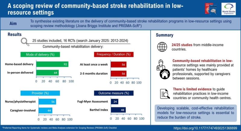 Yudi Hardianto and Colleagues Give a Review on Stroke Rehabilitation in LMICs