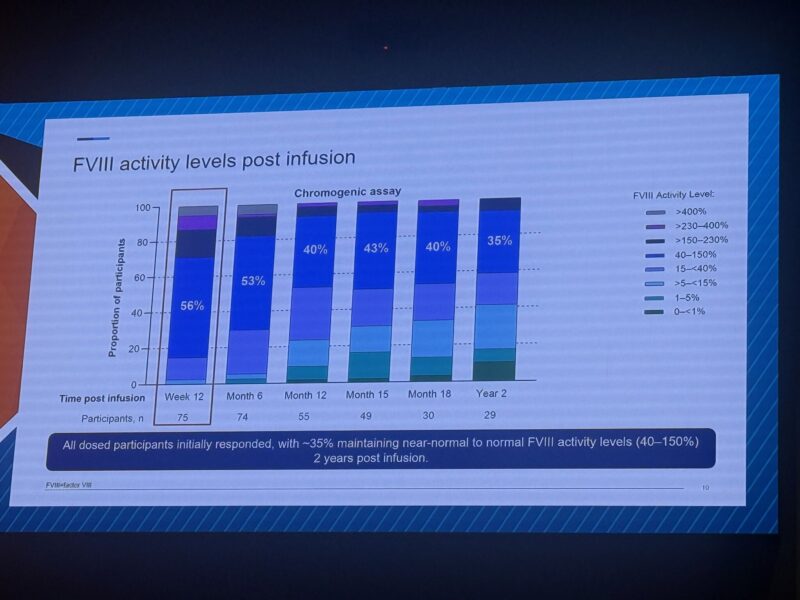 Davide Matino at BIC 2025: Phase 3 Data on Fitelparvovec for Hemophilia A