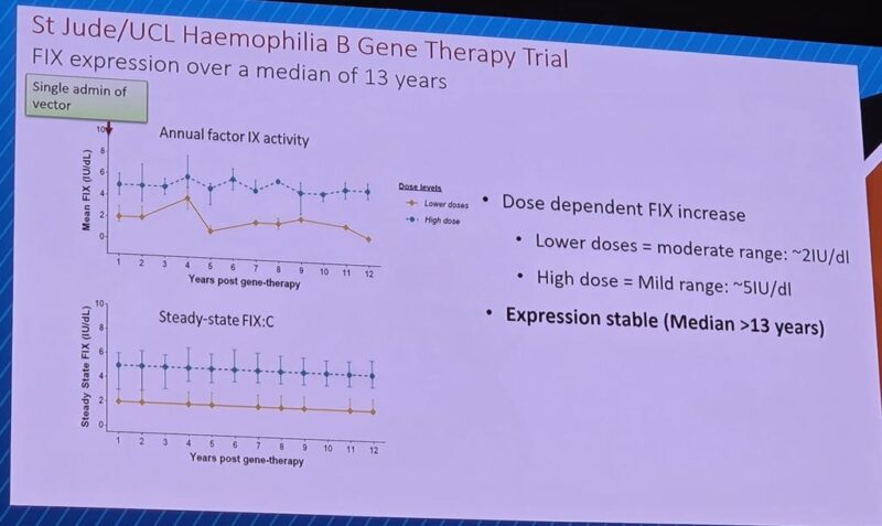 Brian O Mahony Shares Amit Nathwani's Research from BIC 2025 on FVII and FIX Gene Therapies for Hemophilia