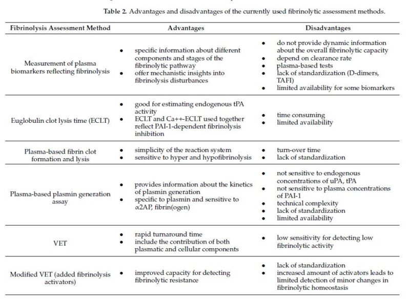The Fibrinolytic System in Bacterial Sepsis