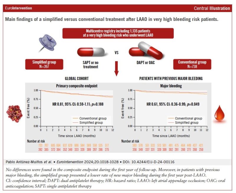Pablo Antúnez-Muiños: PLATEBRISK Study - Review of Simplified Antithrombotic Regimen after LAAO