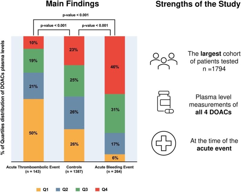 Cosmo Godino on DOAC Use in AF: Association With Acute Thromboembolic and Bleeding Events