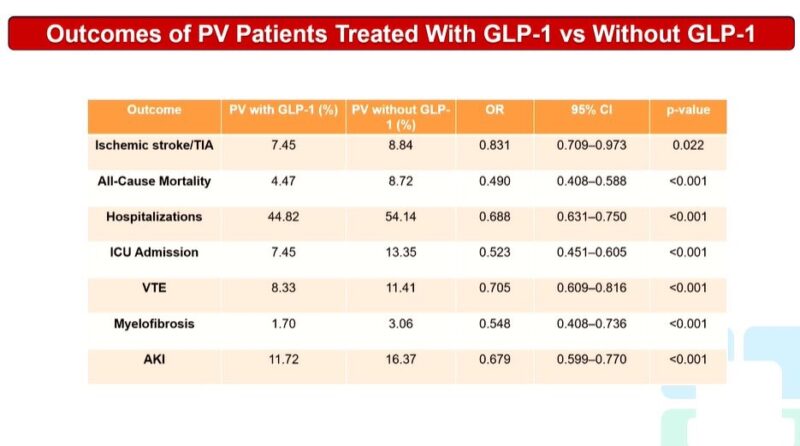 Asfand Yar Cheema at SOHO 2025: PSM Cohort Study on GLP-1 Agonist Therapy Key Clinical Outcomes for Polycythemia Vera
