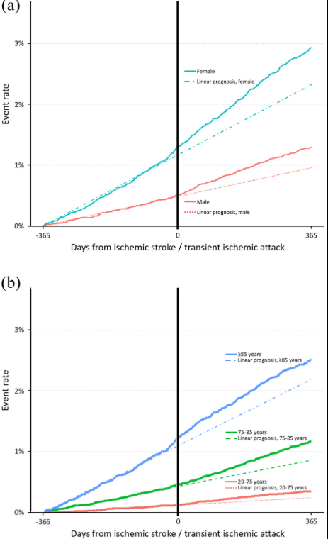 Ischemic Stroke or TIA Linked to Higher Femoral Fracture Risk