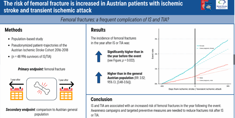 Ischemic Stroke or TIA Linked to Higher Femoral Fracture Risk
