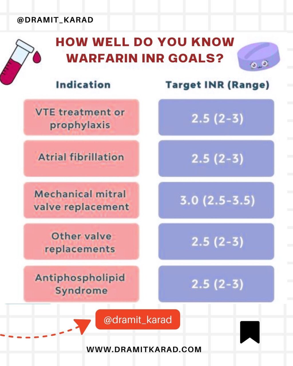 Dr Amid Karad: Help Raise Awareness on Evidence-Based INR Management for Diverse Indications