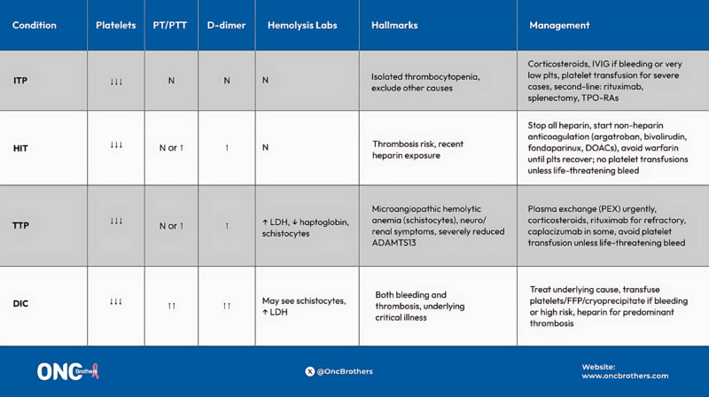 Thrombocytopenia