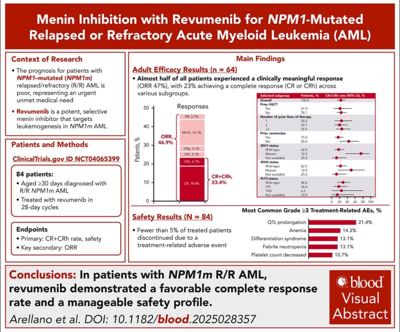 Rohit Gosain: Revumenib is Now FDA Approved for R/R AML with NPM1 Mutation 1 Rohit Gosain: Revumenib is Now FDA Approved for R/R AML with NPM1 Mutation