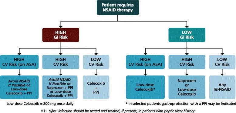 Ahmed Mohsen: Choosing the Appropriate NSAID? Balance GI vs CV risk!