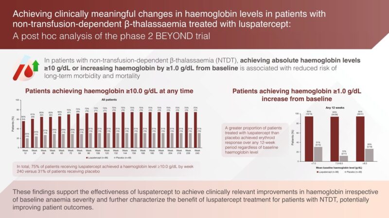 Khaled Musallam Shares BEYOND Trial Phase 2 Insights on Luspatercept Use in NTD β-Thalassaemia