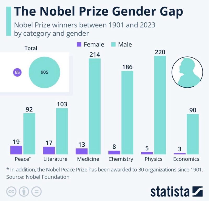 Rahaf Ajaj: The Persistent Gender Gap in Nobel Prizes - A Call for Greater Inclusion