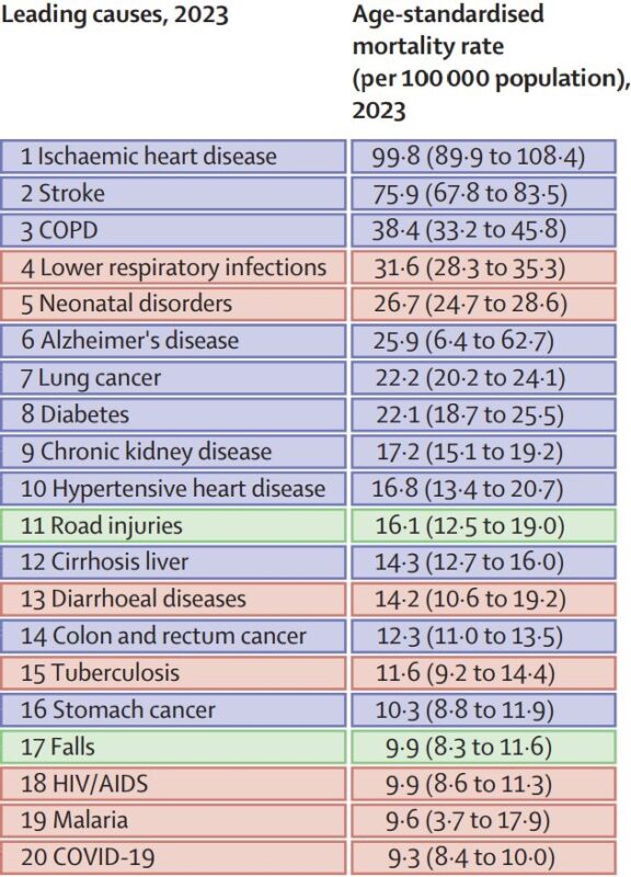 Michael Hadley: A Sober Reminder that Ischemic Heart Disease Remains the #1 Cause of Death Worldwide