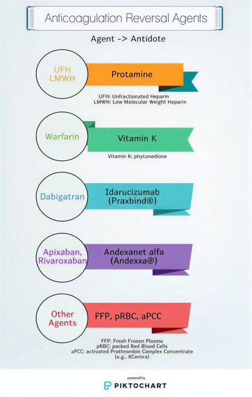 Anticoagulant Reversal