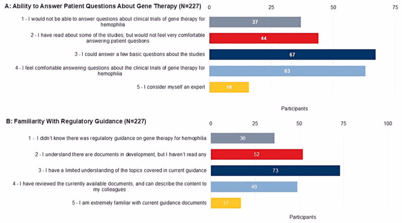 66-Country Survey Exposes Barriers to Hemophilia Gene Therapy 1 Haemophilia