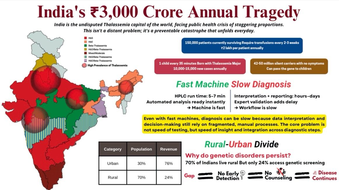 Moin Makda Presented ThalSaarthi with Attempt to Solve HbA2 Borderline Specific Problem