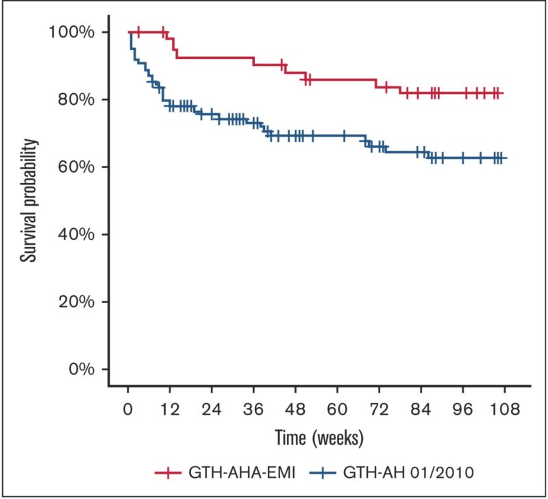 Wolfgang Miesbach Explains The New 2-year Survival Data from the GTH-AHA-EMI Study