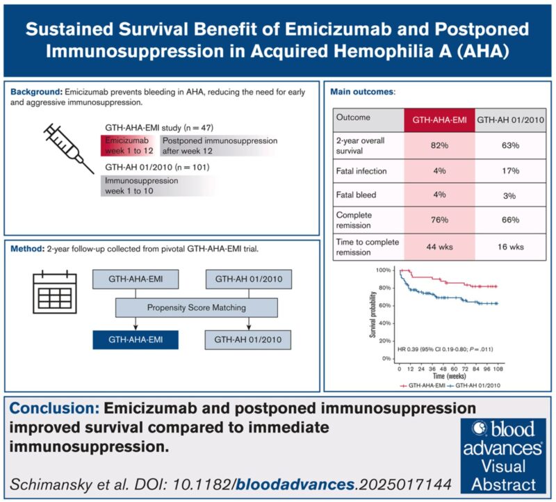 Michael Makris: I Believe the Time Has Come to Consider Emicizumab Up Front in Persons with Acquired Hemophilia