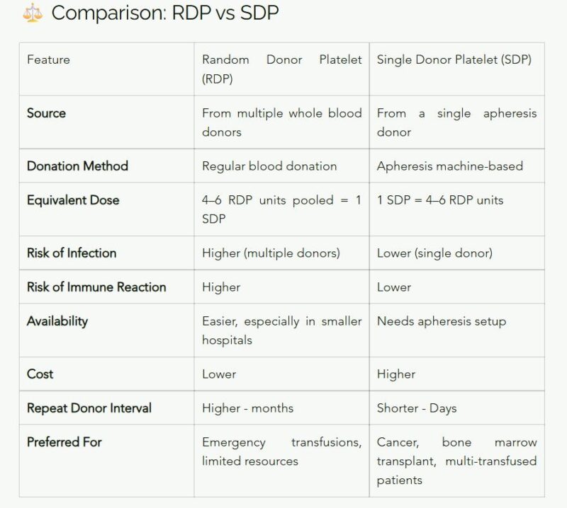 Arun V J: Do You Know What SDP or Apheresis Platelet Is?