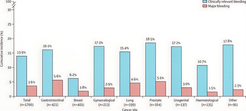 New ASH25 Insights on Bleeding Risk in Cancer-Associated VTE 1 Bleeding Risk