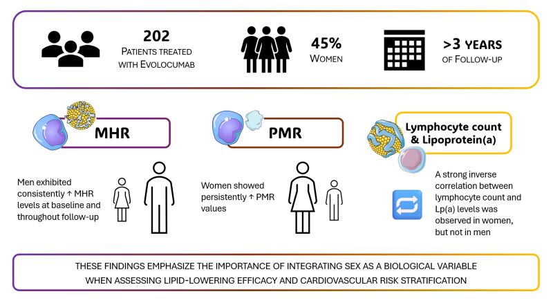 Federica Fogacci on Sex Differences in Inflammatory Markers During Extended Evolocumab Treatment