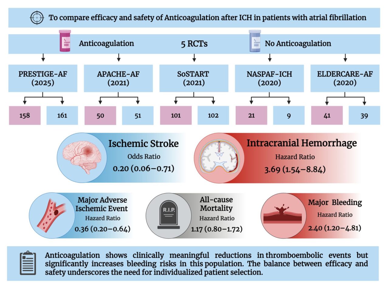 Mohammadreza Babaei: Anticoagulation versus No Anticoagulation after Intracranial Hemorrhage in Patients with Atrial Fibrillation 2 Mohammadreza Babaei: Anticoagulation versus No Anticoagulation after Intracranial Hemorrhage in Patients with Atrial Fibrillation