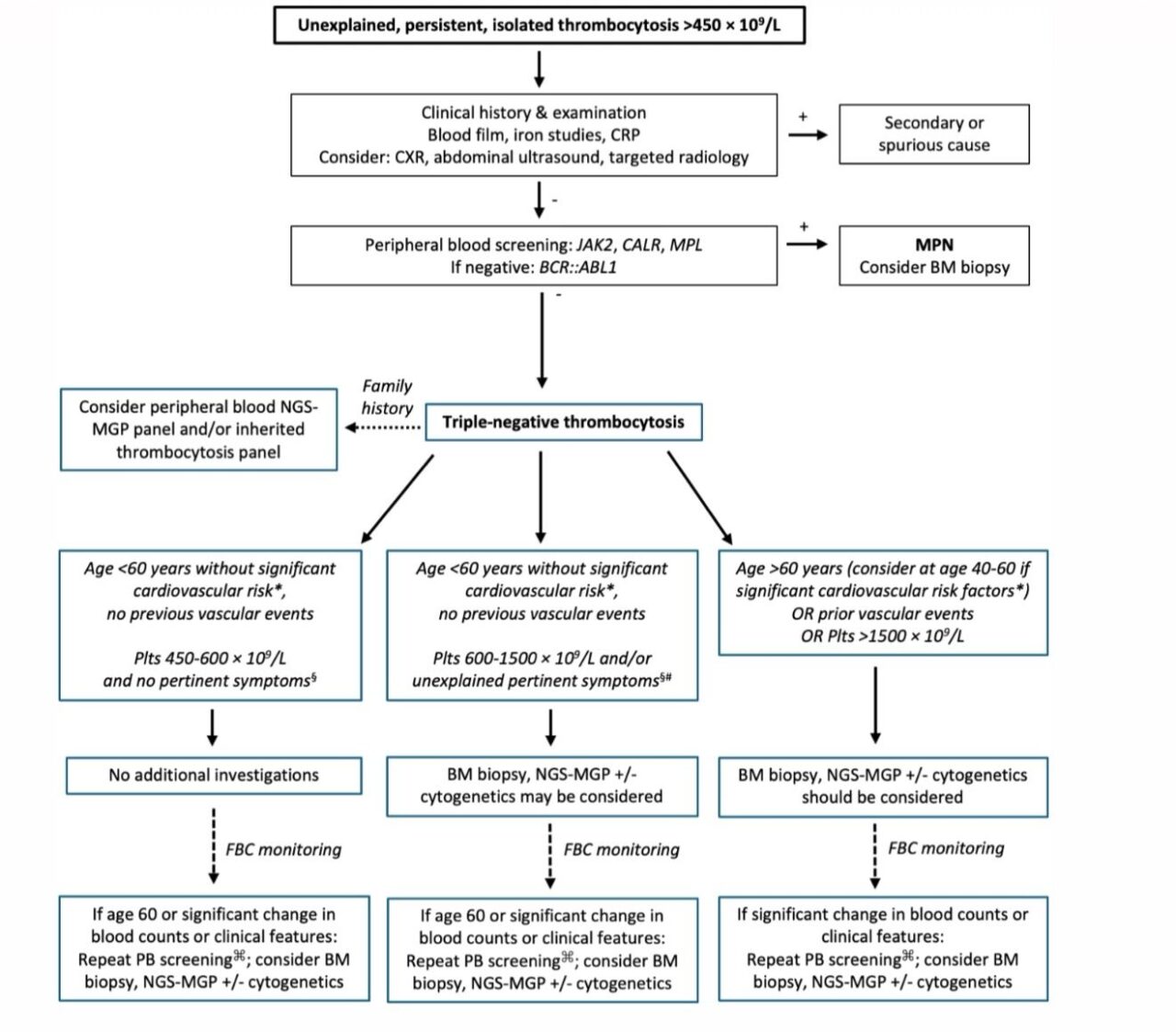 Fatemah Al Wusibai Presented Triple-Negative Thrombocytosis on BSH 2025
