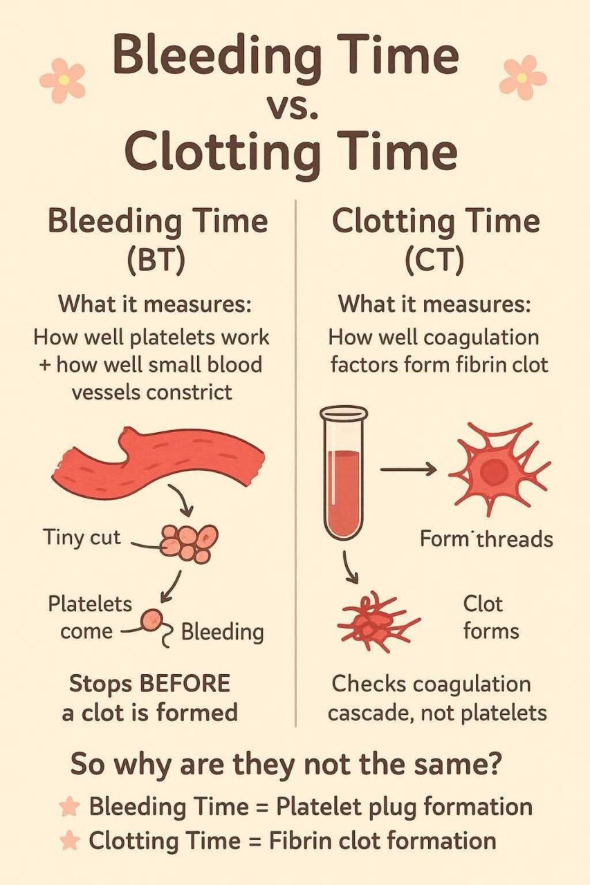 Tareq Abadl: Bleeding Time (BT) and Clotting Time (CT) Comparison