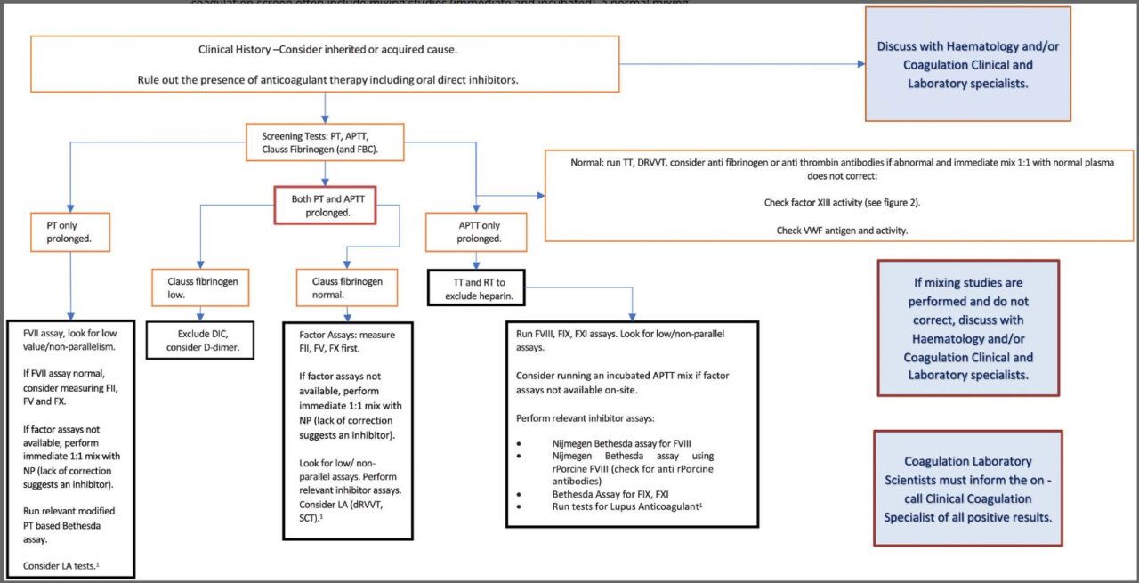 Amer Hayat: Algorithm for the Laboratory Investigation of Acquired Coagulation Factor Inhibitors