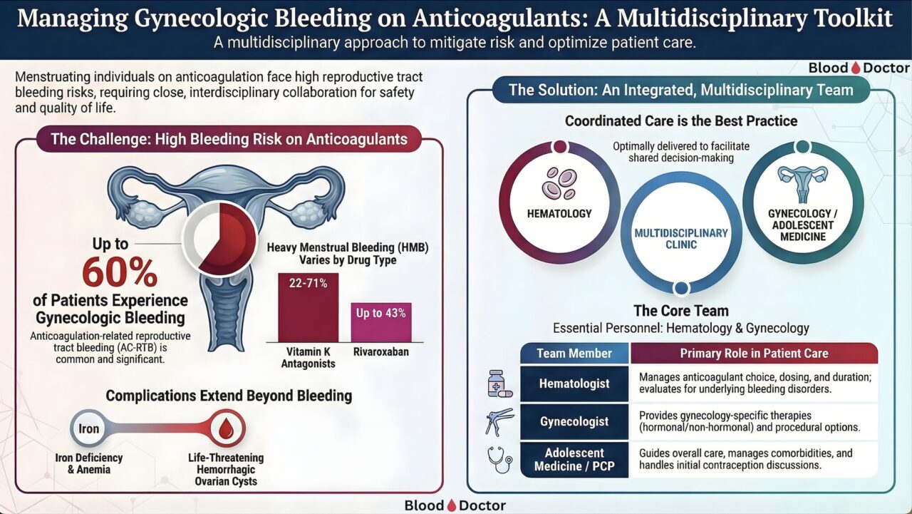 Abdul Mannan: Two Battles, One Patient - Why Women on Anticoagulants Need Better Coordinated Care 1 Abdul Mannan: Two Battles, One Patient - Why Women on Anticoagulants Need Better Coordinated Care