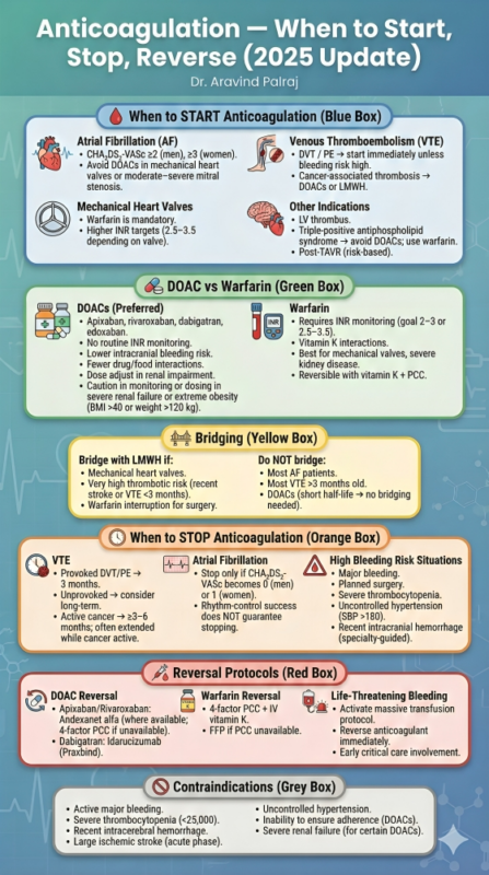 Aravind Palraj: Anticoagulation Made Simple - 2025 Update 1 Aravind Palraj