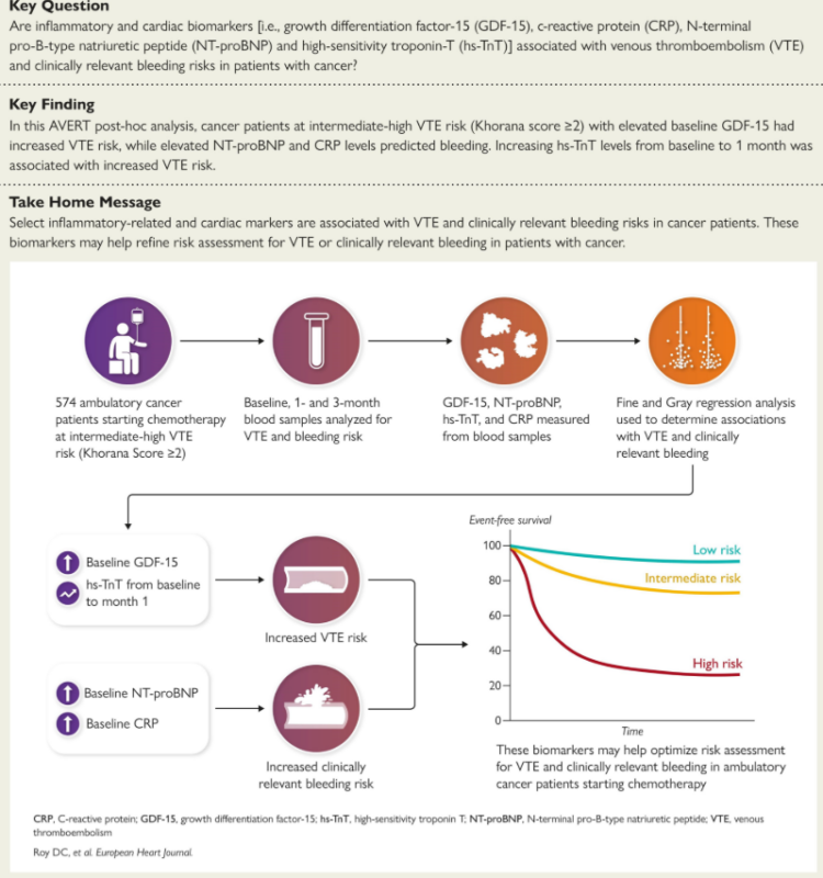 Predicting Thrombosis and Bleeding in Cancer․ The Role of Inflammatory and Cardiac Biomarkers 1 Cancer