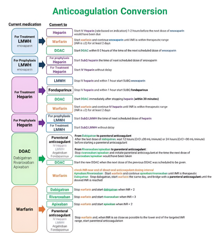 Anticoagulation