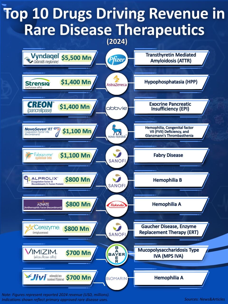 Sunil Kumar: Top 10 Drugs Driving Revenue in Rare Disease Therapeutics (2024)