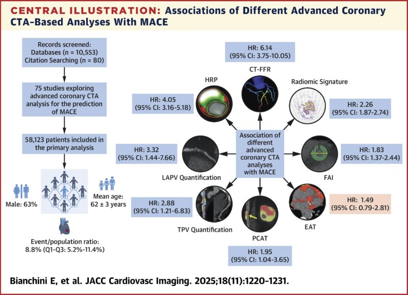 Advanced Coronary CTA Analyses Show Promise in Predicting Future Cardiac Events 1 Coronary CTA