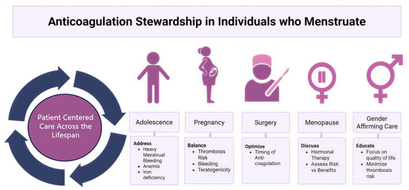 How Anticoagulation Differs for Individuals Who Menstruate? 1 Anticoagulation
