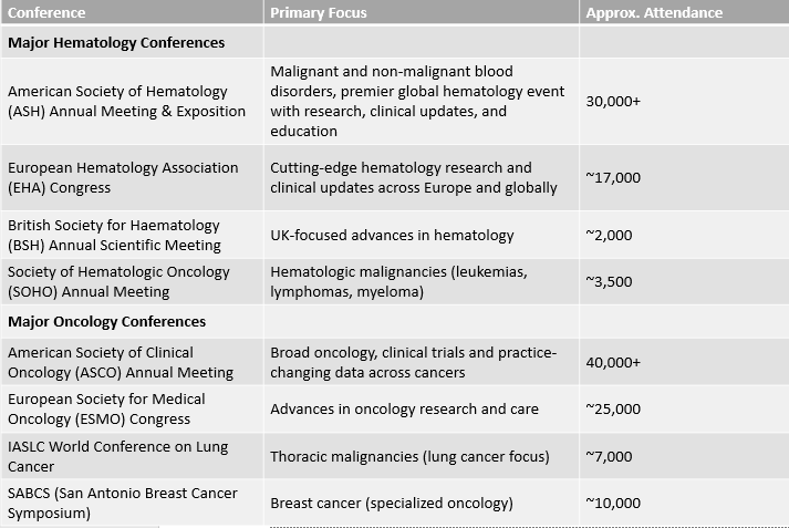Hematology vs Oncology: Why They Often Go Together 4 hematology vs oncology
