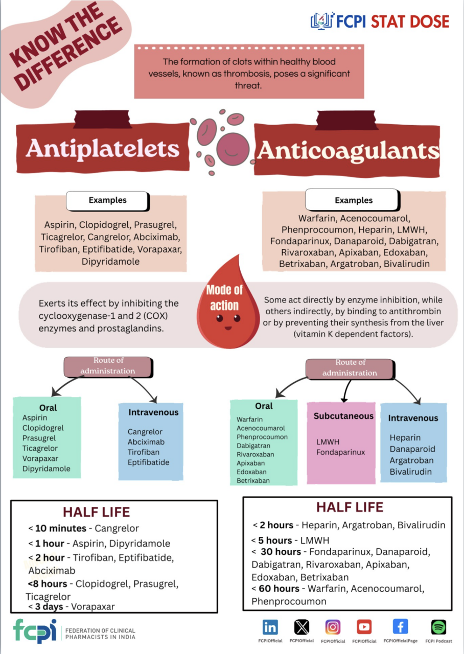 Nadeem Rais Explains: A Clinical Comparison of AntiPlatelets vs AntiCoagulants