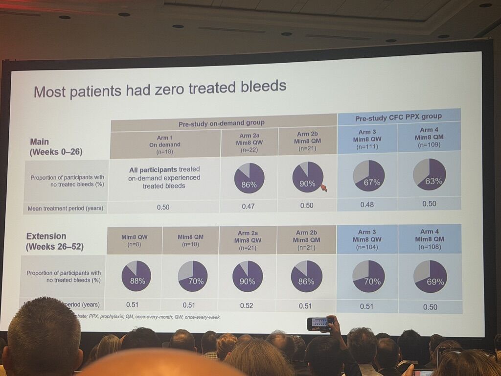 Wolfgang Miesbach on FRONTIER2 Data: Mim8 Prophylaxis Achieves a Median ABR of Zero in Hemophilia A