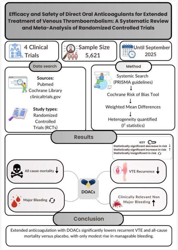 Muhammad Ibrahim on Efficacy and Safety of Extended DOACs Use in VTE