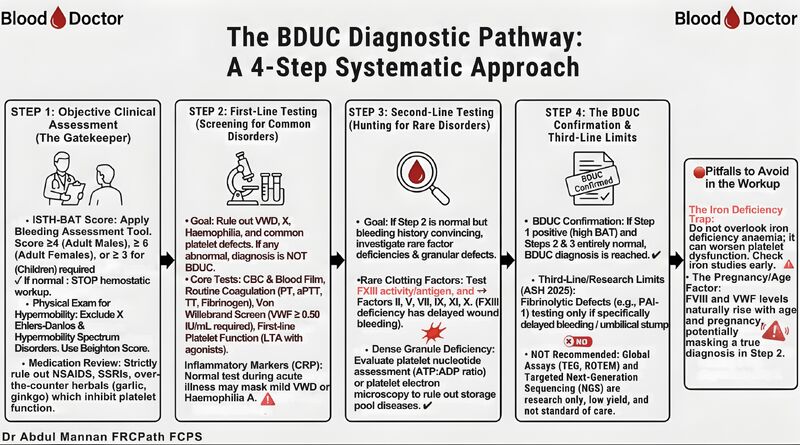 Abdul Mannan: BDUC - 4 Letters That Make Many Haematologists Uncomfortable