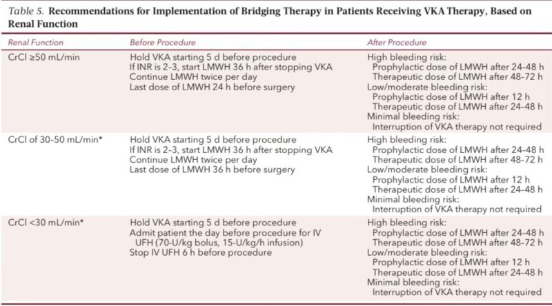 Nikhil Agrawal Breaks Down Perioperative Anticoagulation 7 Nikhil Agrawal Breaks Down Perioperative Anticoagulation