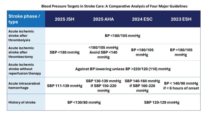 Khokon Miah Akanda Shares A major 4-Guideline Comparison on BP Management in Stroke