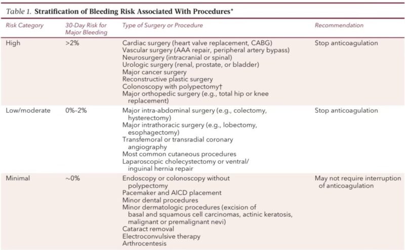 Nikhil Agrawal Breaks Down Perioperative Anticoagulation 2 Nikhil Agrawal Breaks Down Perioperative Anticoagulation