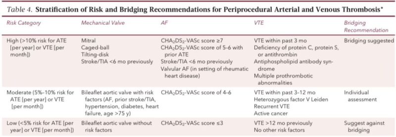 Nikhil Agrawal Breaks Down Perioperative Anticoagulation 5 Nikhil Agrawal Breaks Down Perioperative Anticoagulation