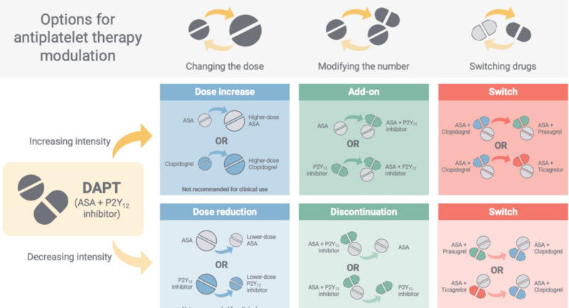 DAPT De-escalation After PCI․ Where Do We Stand Today? 1 DAPT