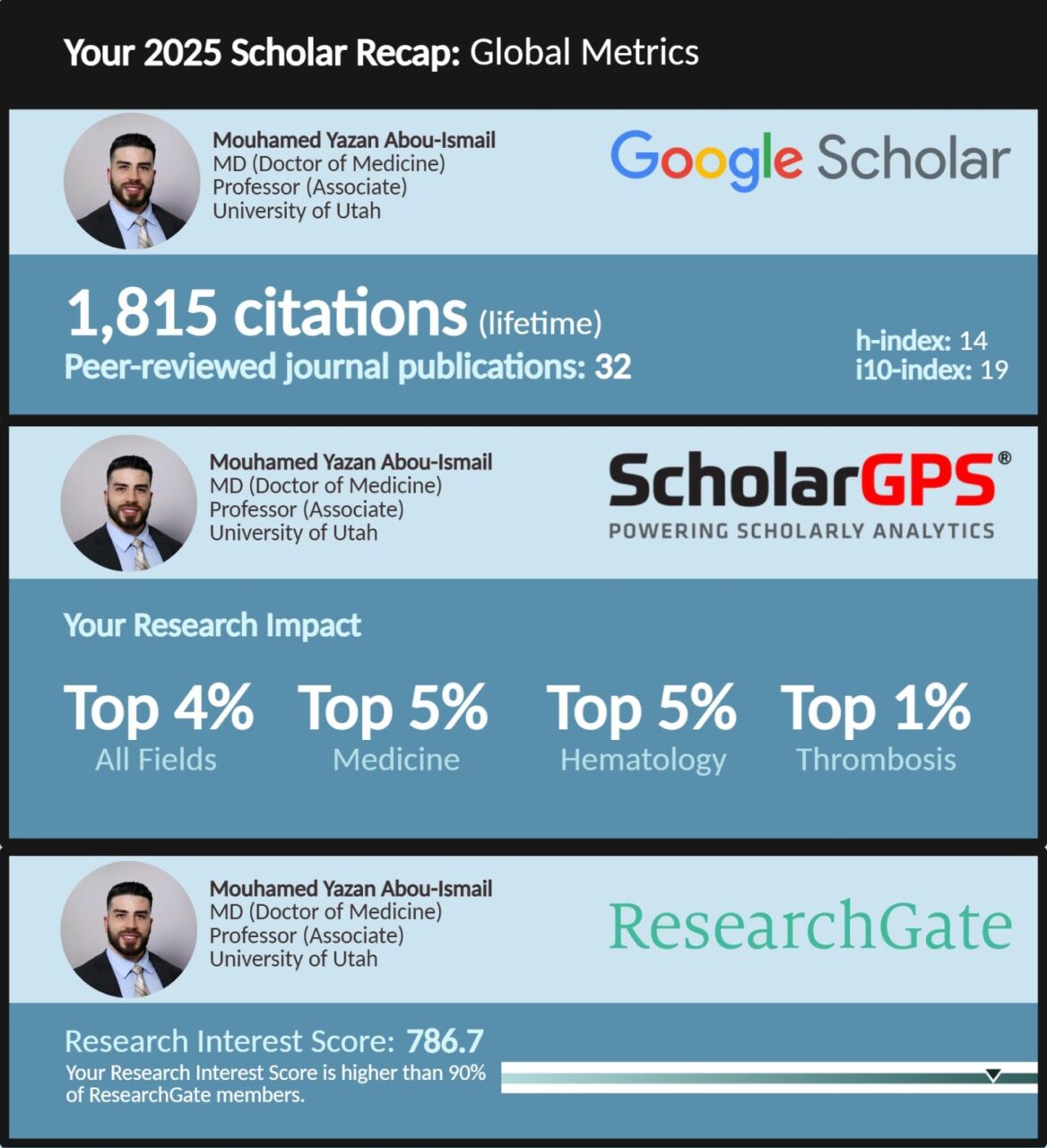 Yazan Abou-Ismail's Research Impact Advances to Top 5%, With 1,800 Citations 1 Yazan Abou-Ismail's Research Impact Advances to Top 5%, With 1,800 Citations