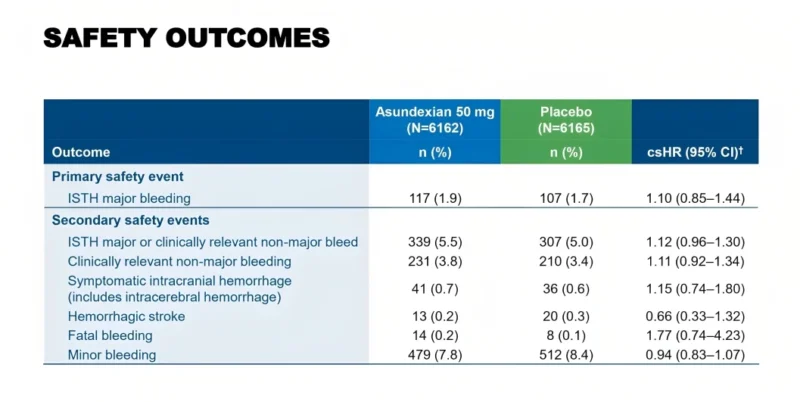 C. Michael Gibson: Favorable Safety Outcomes With Asundexian 1 C. Michael Gibson: Favorable Safety Outcomes With Asundexian