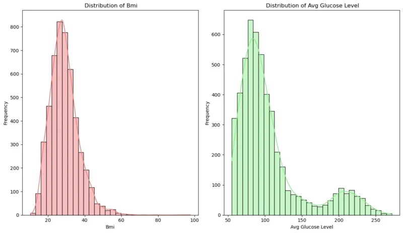 Favour Kpokpe: Deep Dive Into the Kaggle Stroke Prediction Dataset 2 Favour Kpokpe: Deep Dive Into the Kaggle Stroke Prediction Dataset
